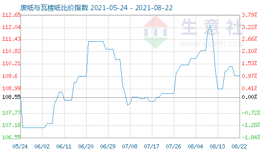 8月22日廢紙與瓦楞紙比價(jià)指數(shù)圖