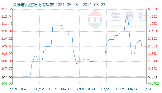 8月23日廢紙與瓦楞紙比價指數(shù)圖