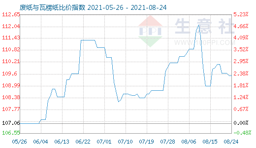 8月24日廢紙與瓦楞紙比價指數(shù)圖