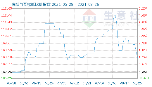 8月26日廢紙與瓦楞紙比價(jià)指數(shù)圖