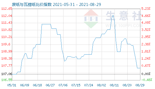 8月29日廢紙與瓦楞紙比價指數(shù)圖