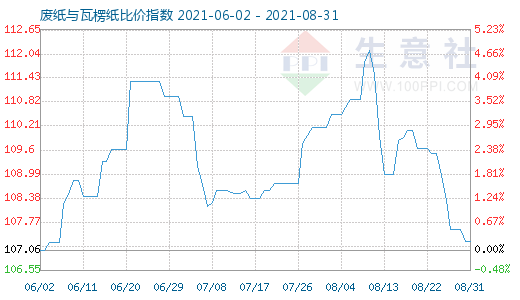 8月31日廢紙與瓦楞紙比價指數(shù)圖