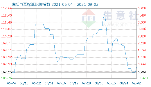 9月2日廢紙與瓦楞紙比價(jià)指數(shù)圖