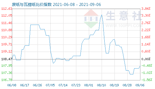 9月6日廢紙與瓦楞紙比價(jià)指數(shù)圖