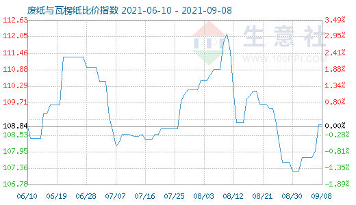 9月8日廢紙與瓦楞紙比價(jià)指數(shù)圖