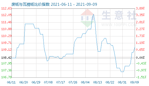 9月9日廢紙與瓦楞紙比價指數(shù)圖