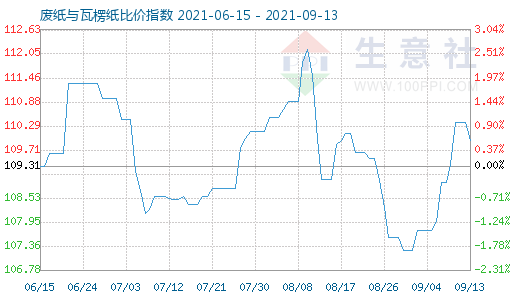 9月13日廢紙與瓦楞紙比價指數(shù)圖