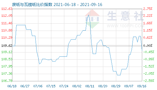 9月16日廢紙與瓦楞紙比價(jià)指數(shù)圖