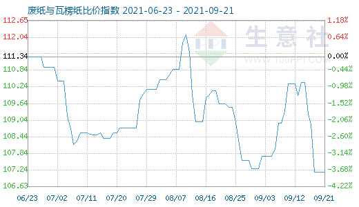 9月21日廢紙與瓦楞紙比價(jià)指數(shù)圖