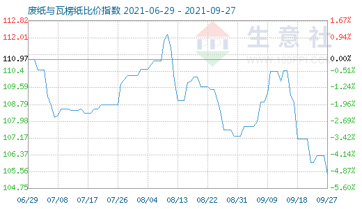 9月27日廢紙與瓦楞紙比價指數(shù)圖