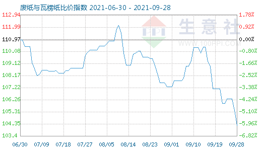 9月28日廢紙與瓦楞紙比價(jià)指數(shù)圖