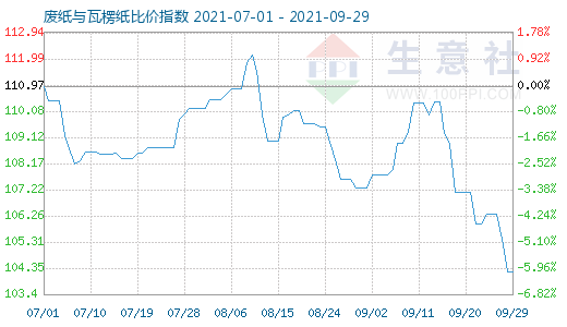 9月29日廢紙與瓦楞紙比價(jià)指數(shù)圖