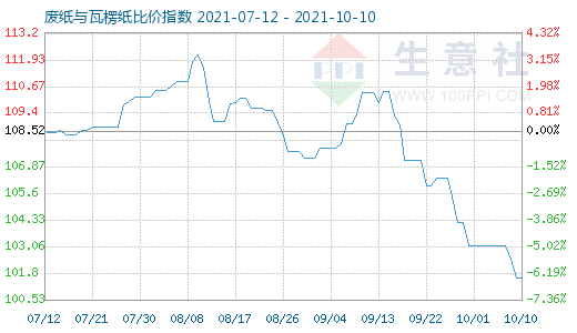 10月10日廢紙與瓦楞紙比價(jià)指數(shù)圖