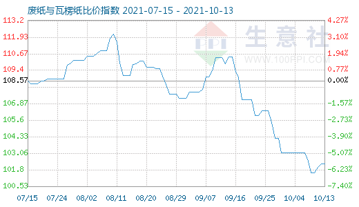 10月13日廢紙與瓦楞紙比價指數(shù)圖