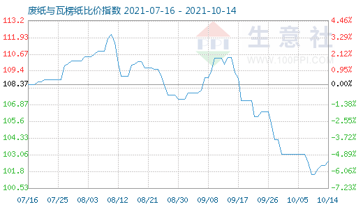 10月14日廢紙與瓦楞紙比價(jià)指數(shù)圖