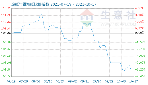 10月17日廢紙與瓦楞紙比價指數(shù)圖