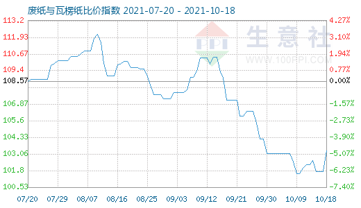 10月18日廢紙與瓦楞紙比價指數(shù)圖