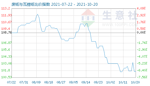 10月20日廢紙與瓦楞紙比價指數圖