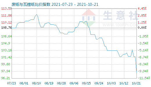 10月21日廢紙與瓦楞紙比價指數(shù)圖