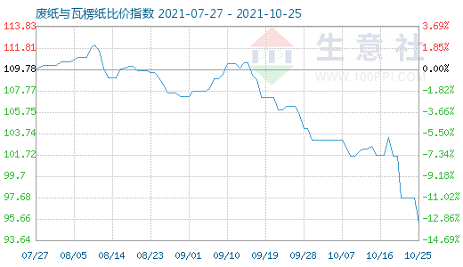 10月25日廢紙與瓦楞紙比價(jià)指數(shù)圖