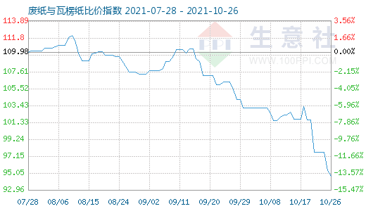 10月26日廢紙與瓦楞紙比價指數(shù)圖