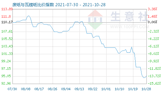 10月28日廢紙與瓦楞紙比價(jià)指數(shù)圖