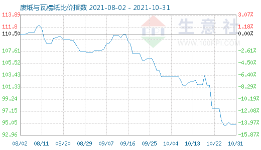 10月31日廢紙與瓦楞紙比價(jià)指數(shù)圖