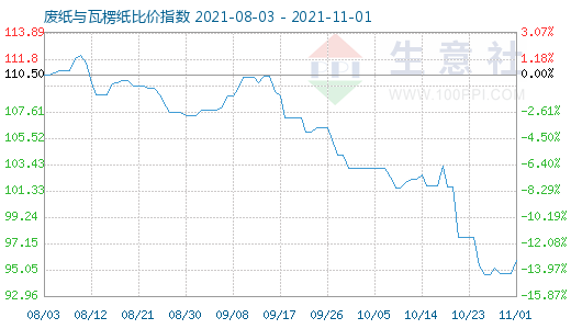 11月1日廢紙與瓦楞紙比價指數(shù)圖