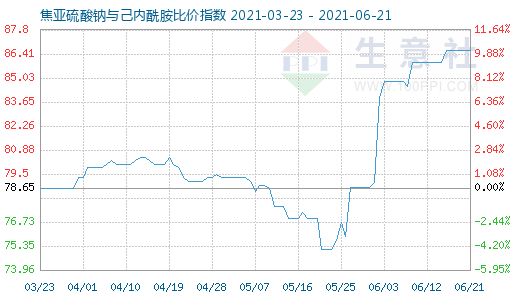 6月21日焦亞硫酸鈉與己內(nèi)酰胺比價(jià)指數(shù)圖