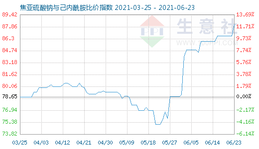 6月23日焦亞硫酸鈉與己內(nèi)酰胺比價指數(shù)圖