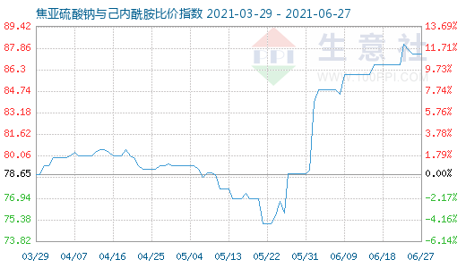 6月27日焦亞硫酸鈉與己內(nèi)酰胺比價(jià)指數(shù)圖