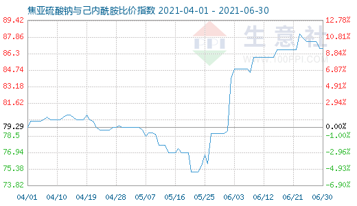 6月30日焦亞硫酸鈉與己內(nèi)酰胺比價指數(shù)圖