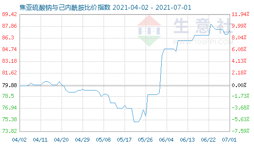 7月1日焦亞硫酸鈉與己內(nèi)酰胺比價(jià)指數(shù)圖