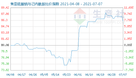 7月7日焦亞硫酸鈉與己內(nèi)酰胺比價指數(shù)圖