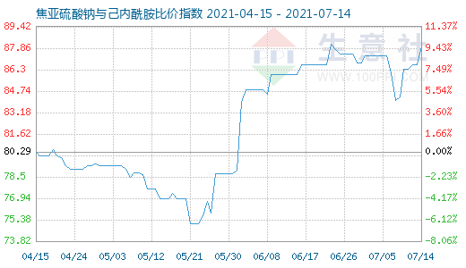 7月14日焦亞硫酸鈉與己內(nèi)酰胺比價指數(shù)圖