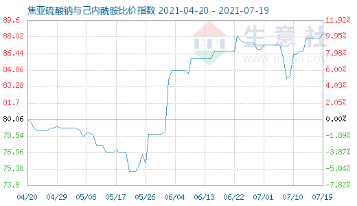 7月19日焦亞硫酸鈉與己內(nèi)酰胺比價指數(shù)圖