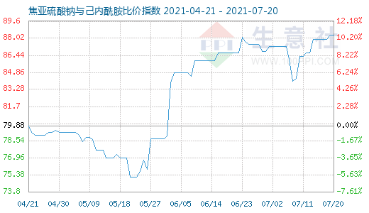 7月20日焦亞硫酸鈉與己內(nèi)酰胺比價指數(shù)圖