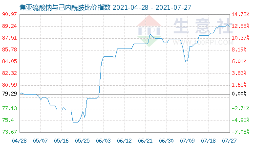 7月27日焦亞硫酸鈉與己內(nèi)酰胺比價(jià)指數(shù)圖