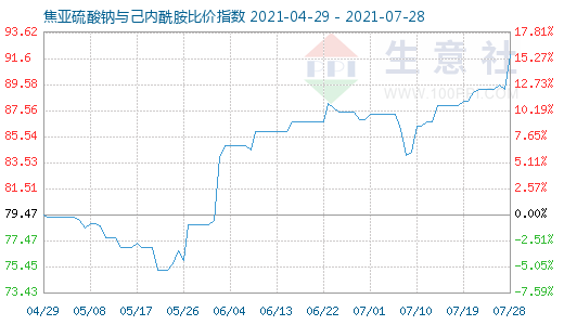 7月28日焦亞硫酸鈉與己內(nèi)酰胺比價(jià)指數(shù)圖