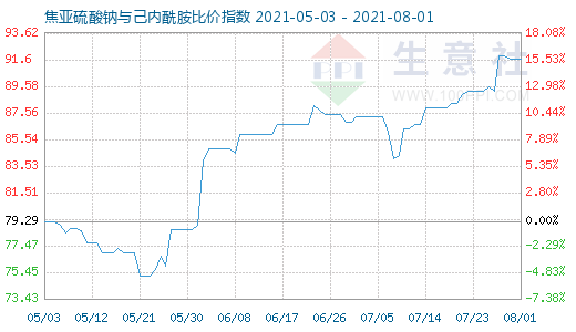 8月1日焦亞硫酸鈉與己內(nèi)酰胺比價指數(shù)圖