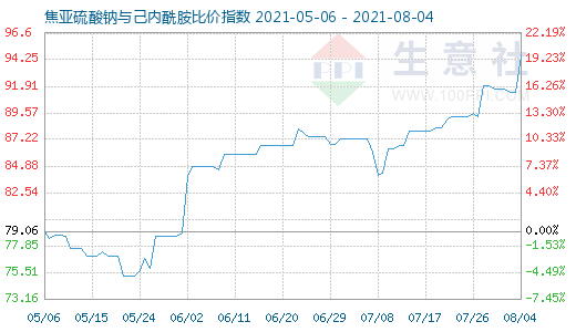 8月4日焦亞硫酸鈉與己內(nèi)酰胺比價指數(shù)圖