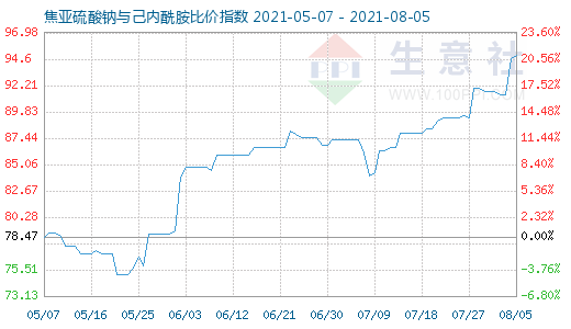 8月5日焦亞硫酸鈉與己內(nèi)酰胺比價(jià)指數(shù)圖