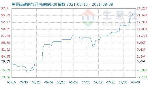 8月8日焦亞硫酸鈉與己內(nèi)酰胺比價指數(shù)圖