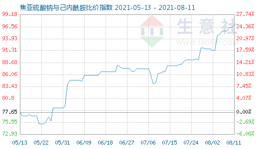 8月11日焦亞硫酸鈉與己內(nèi)酰胺比價指數(shù)圖