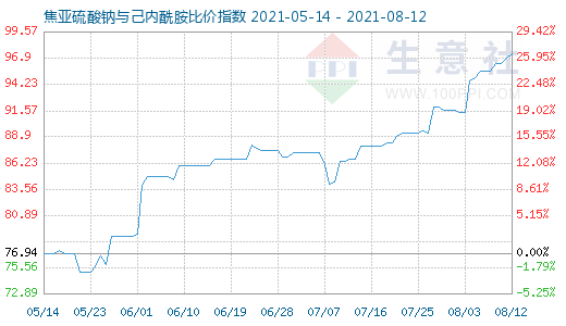 8月12日焦亞硫酸鈉與己內(nèi)酰胺比價(jià)指數(shù)圖