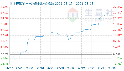 8月15日焦亞硫酸鈉與己內(nèi)酰胺比價(jià)指數(shù)圖