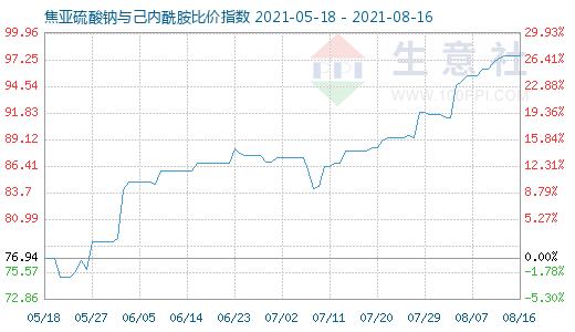 8月16日焦亞硫酸鈉與己內酰胺比價指數(shù)圖