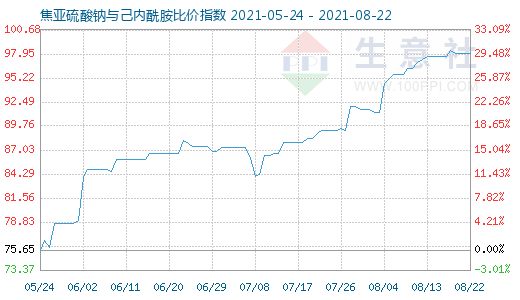 8月22日焦亞硫酸鈉與己內(nèi)酰胺比價(jià)指數(shù)圖