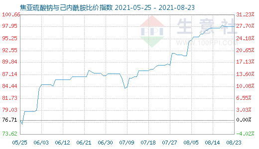 8月23日焦亞硫酸鈉與己內(nèi)酰胺比價(jià)指數(shù)圖