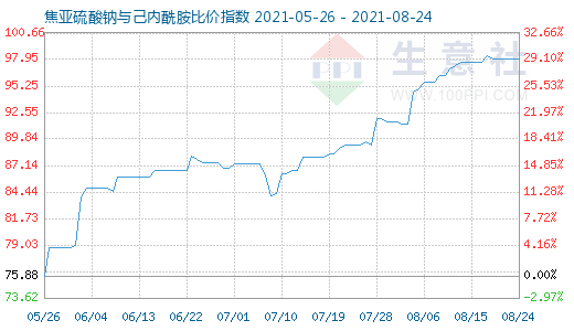 8月24日焦亞硫酸鈉與己內(nèi)酰胺比價(jià)指數(shù)圖